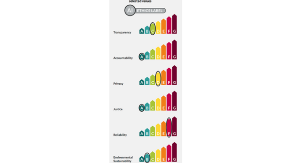 Picture of AI ethics labels in table 