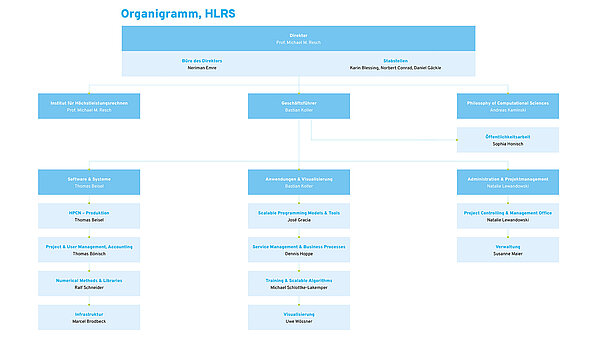 Organigramm des HLRS.