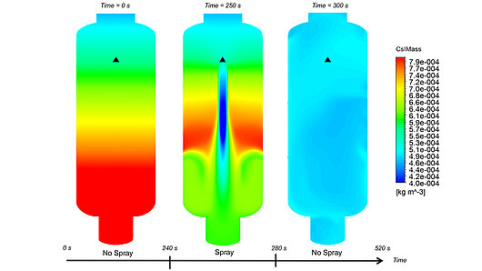 Three-part image showing removal of the aerosol caesium by a spray of water coming from a nozzle, isolines of the aerosol concentration before (time = 0s), during (250s) and after the spray application.