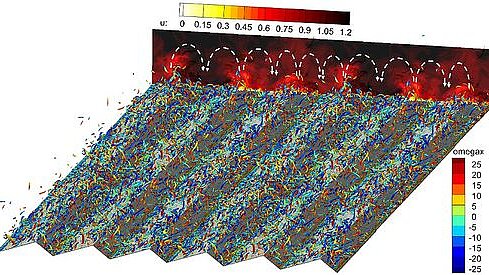 Turbulent vortical structures at the riblets surface. The turbulence structures are visualised with the iso-surfaces of swirling strength and colored by the streamwise vorticity. A streamwise section is shown with flow velocity. 