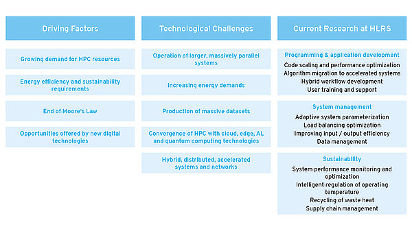 Table with three columns summarizing driving factors, technological challenges, and current research at HLRS.