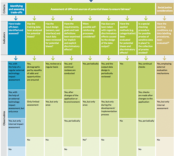 AI Ethics table 