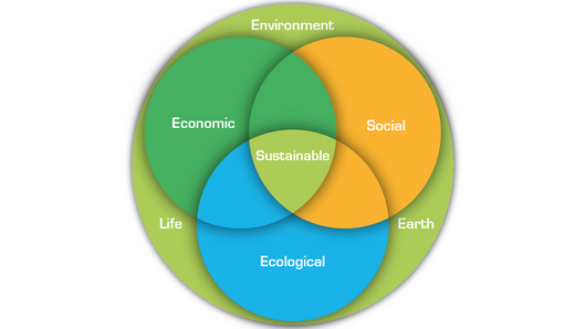 Venn diagram-style graphic showing interrelatedness of ecological, economic, and social dimensions of sustainability.