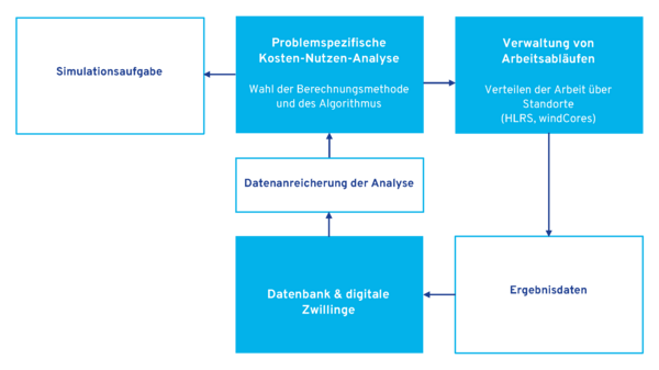 Eine Abbildung zeigt das WindHPC-Konzept