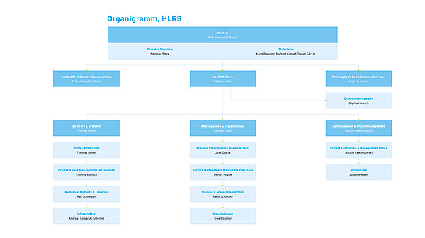 Organigramm des HLRS