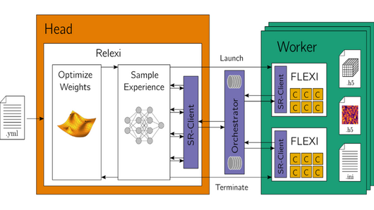 Abbildung zeigt den Relexi-Arbeitsablauf