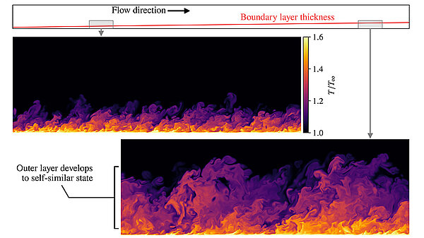 Zwei bunte wissenschaftliche Visualisierungen von einer turbulente Grenzschicht bei niedrigen und hohen Reynolds-Zahlen. Bei höheren Reynolds-Zahlen wird die Grenzschicht dicker.