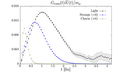 Graph of the quark-connected vector correlator multiplied by the kernel function  K(t) as a function of Euclidean time. 