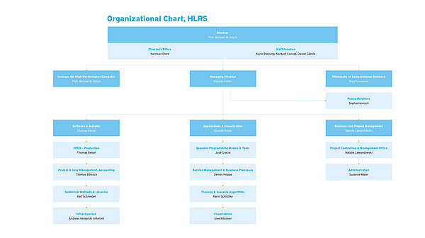 Chart showing HLRS organizational structure