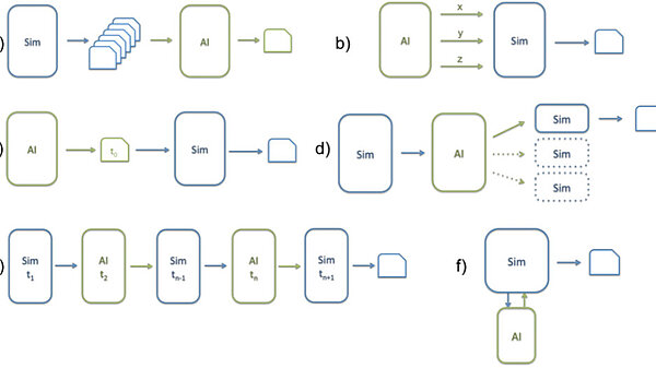 Picture of AI and HPC interactions