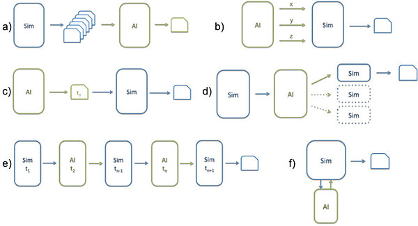 Picture of AI and HPC interactions