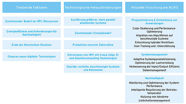 Eine Tabelle fasst treibende Faktoren in HPC, technologische Herausforderungen und aktuelle Forschung am HLRS  zusammen.