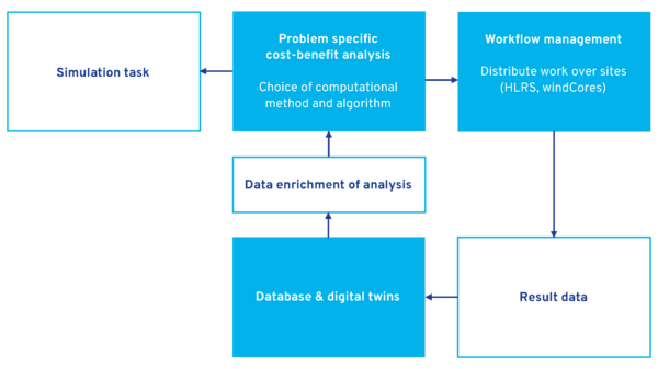 Figure showing WindHPC concept