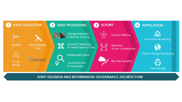 Graphic showing a joint decision and information governance architecture developed by EOPEN, including data collection, data processing, reporting, and application.