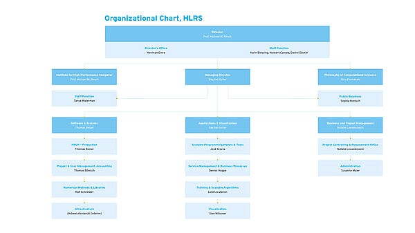 Chart showing HLRS organizational structure