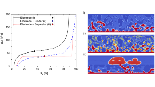 Graph and three colorful images representing electrolyte filling of electrode structures.