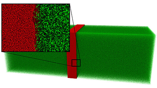 Visualization of simulation system consisting of two vapor phases (green) and one liquid phase (red). Single atoms can be identified in the marked scope which magnifies the phase boundary.